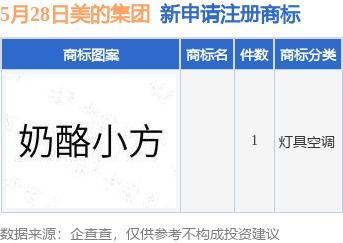 美的集團新提交1件商標(biāo)注冊申請