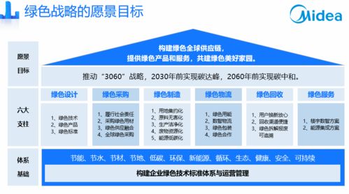 美的集團首次發布 綠色戰略 規劃2030年前實現企業內部碳達峰